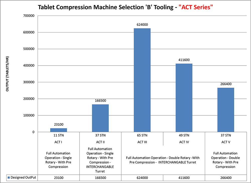 Tablet Compression Machine Selection 'B' Tooling - Act-seties