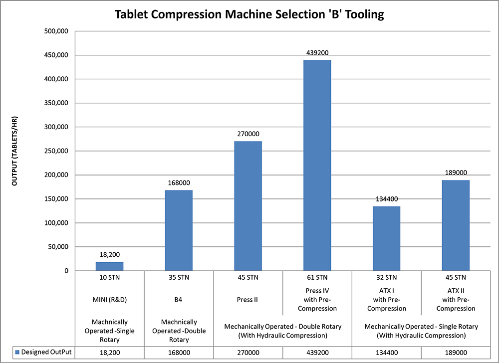 Tablet Compression Machine Selection 'B' Tooling