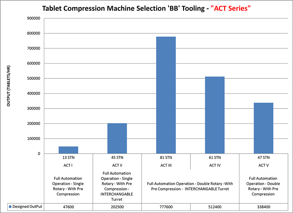 Tablet Compression Machine Selection 'BB' Tooling - Act-seties