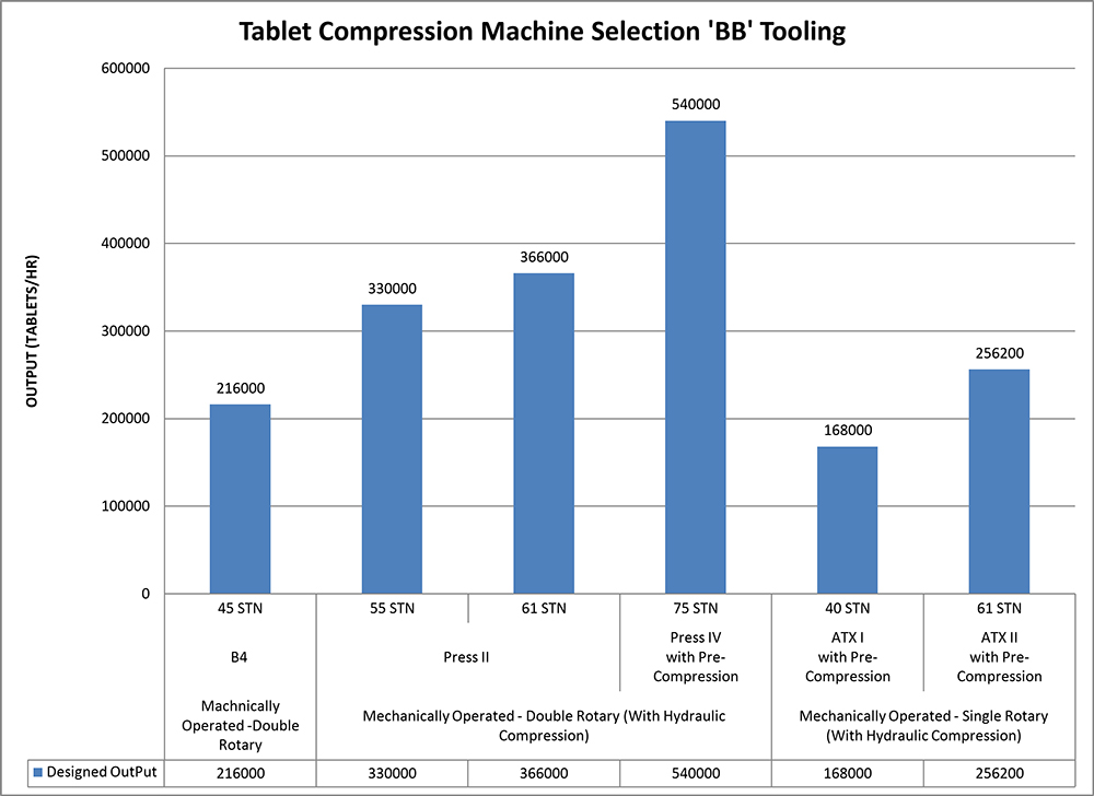 Tablet Compression Machine Selection 'BB' Tooling 