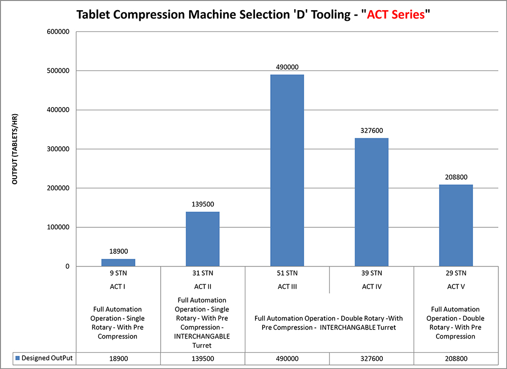 Tablet Compression Machine Selection 'D' Tooling - Act-seties